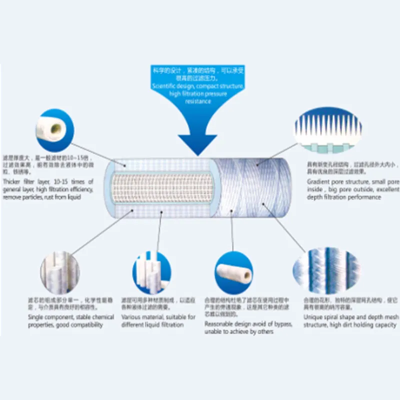 Нитевой намоточный фильтрующий элемент